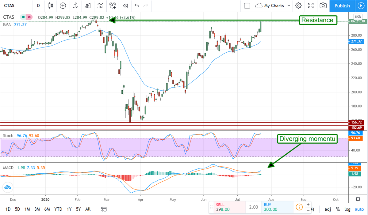 Is It Time To Buy Dividend Aristocrat Cintas (NASDAQ: CTAS)